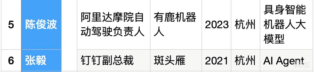 25位大厂高管转战生成式AI创业！吸金猛，不差钱，覆盖全产业链