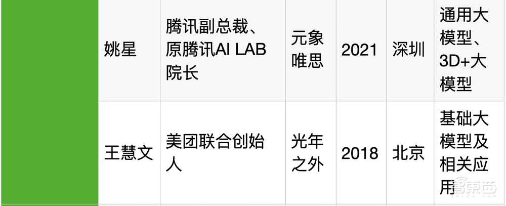 25位大厂高管转战生成式AI创业！吸金猛，不差钱，覆盖全产业链