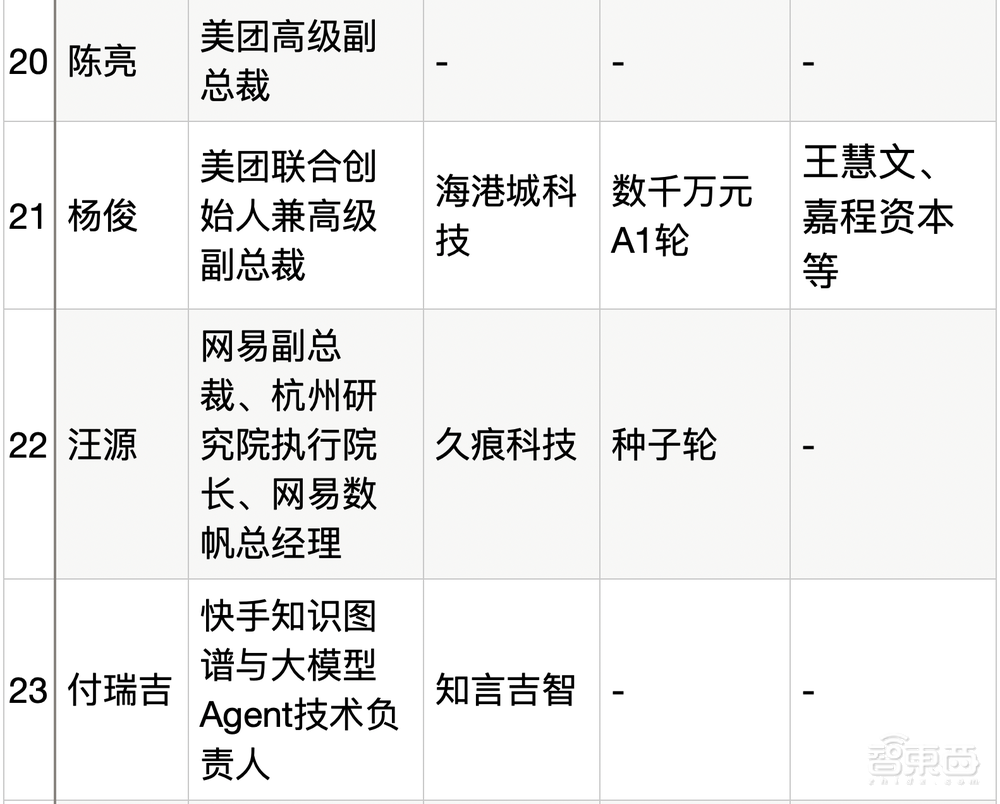 25位大厂高管转战生成式AI创业！吸金猛，不差钱，覆盖全产业链