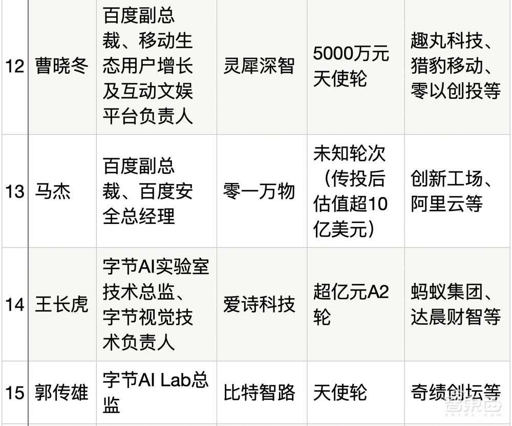 25位大厂高管转战生成式AI创业！吸金猛，不差钱，覆盖全产业链