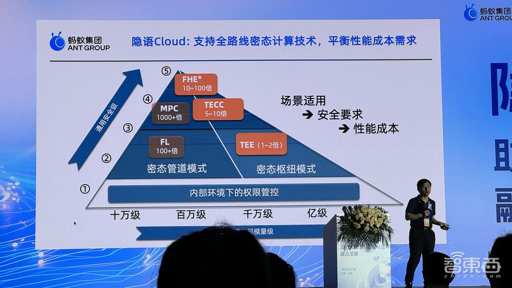 蚂蚁集团发布隐语Cloud大模型密算平台！让数据像自来水一样可信流通