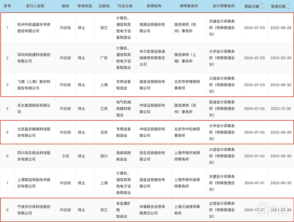 惨，半导体IPO大败退！3天5家终止，豪华股东团被坑