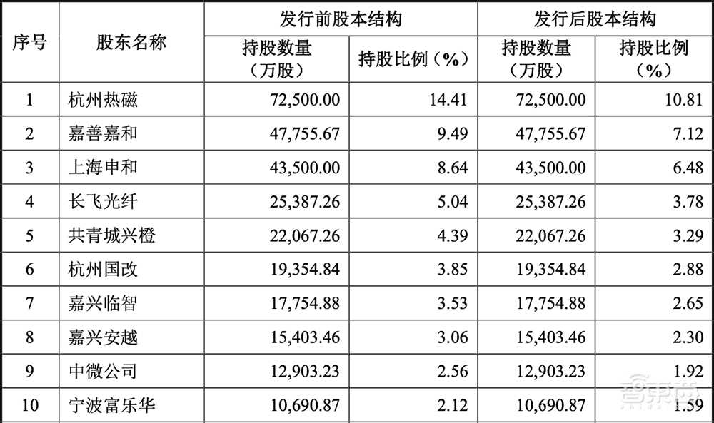 惨，半导体IPO大败退！3天5家终止，豪华股东团被坑