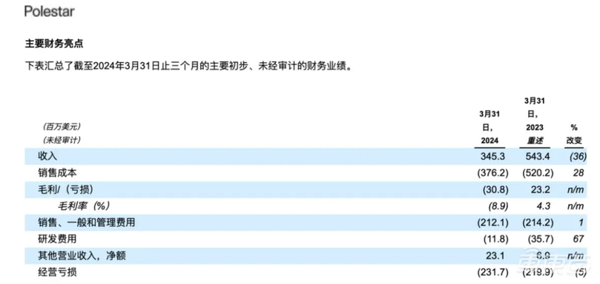 车圈富二代也撑不住了!或在华裁员30%,仨月烧掉20亿,面临退市危机