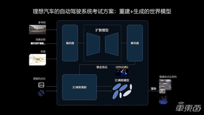 理想甩出全程端到端，猛追华为！3篇论文看懂李想的野心