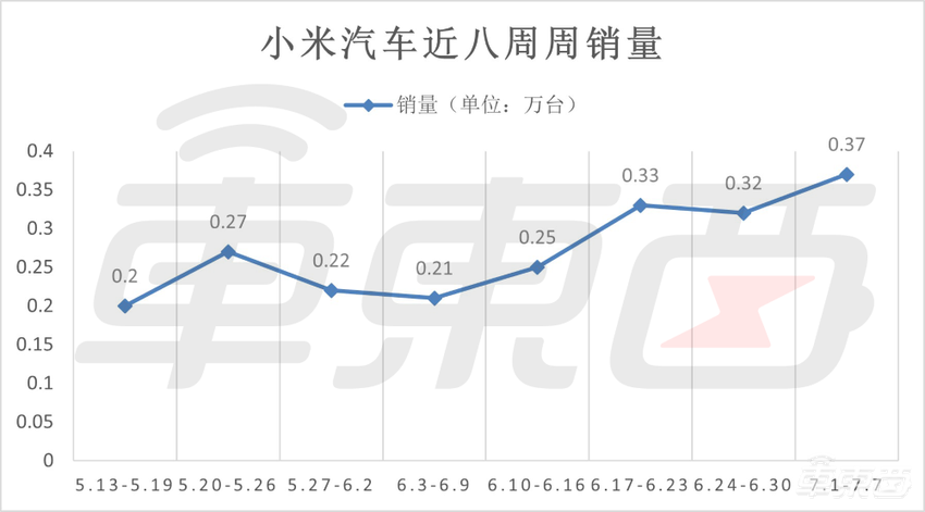 小米周销逆势上涨！理想问界差距缩至100台，7月首周新造车销量集体走跌