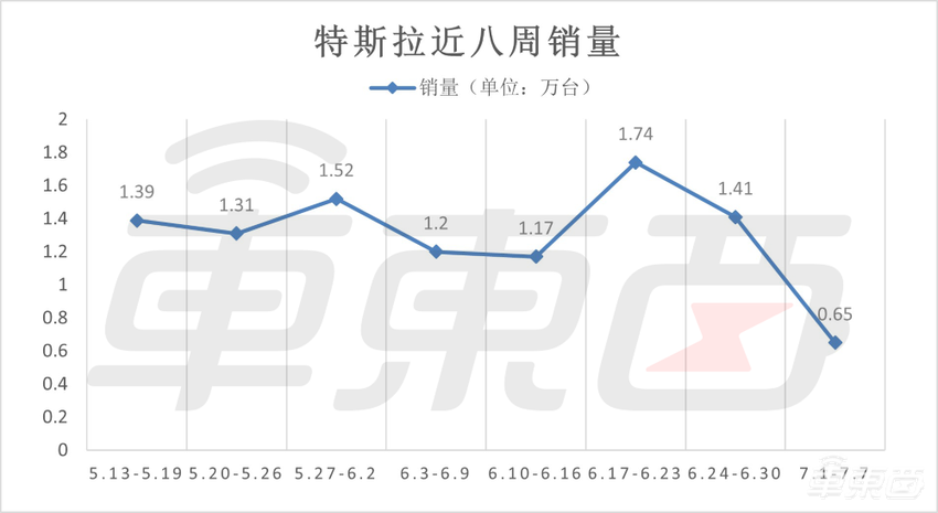 小米周销逆势上涨！理想问界差距缩至100台，7月首周新造车销量集体走跌