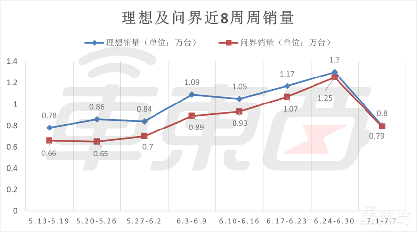 小米周销逆势上涨！理想问界差距缩至100台，7月首周新造车销量集体走跌