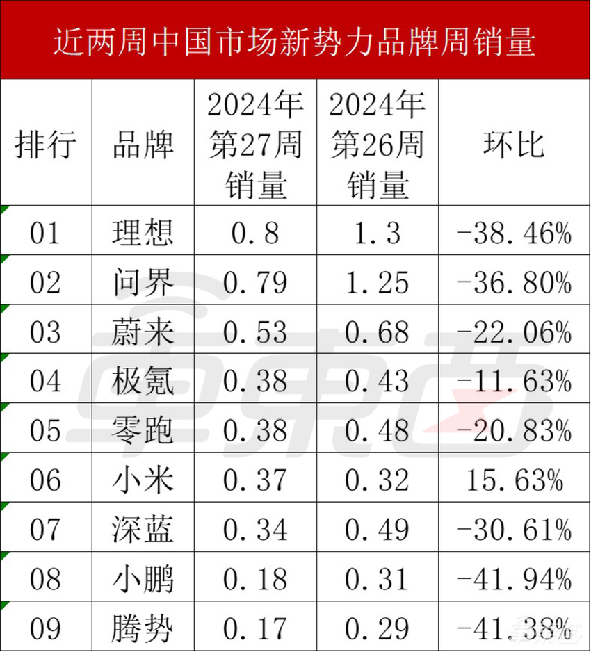 小米周销逆势上涨！理想问界差距缩至100台，7月首周新造车销量集体走跌