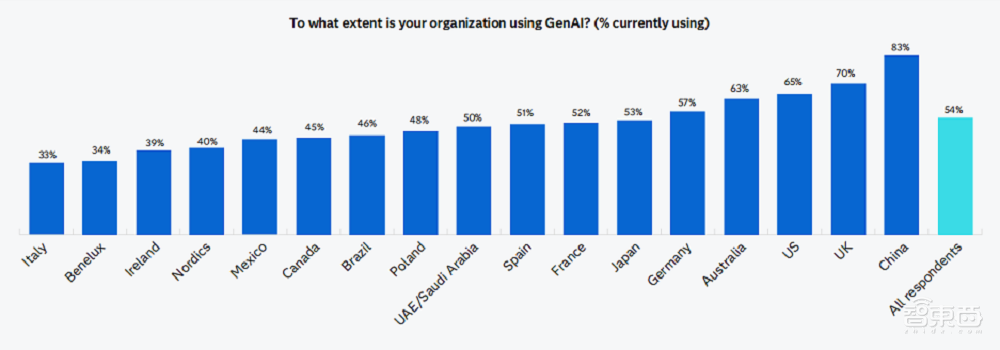 美国调查：中国企业生成式AI使用率83%，全球第一