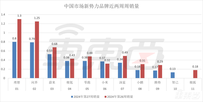 小米周销逆势上涨！理想问界差距缩至100台，7月首周新造车销量集体走跌