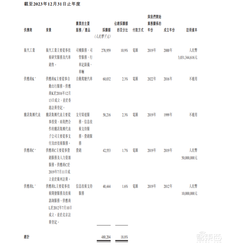 首日破发，大湾区第二大网约车平台上市！腾讯是股东，已落地无人出租