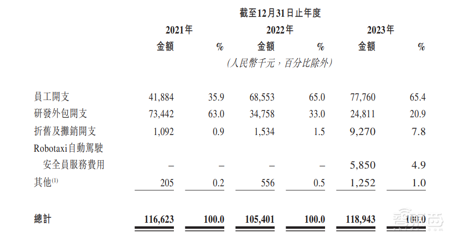 首日破发，大湾区第二大网约车平台上市！腾讯是股东，已落地无人出租