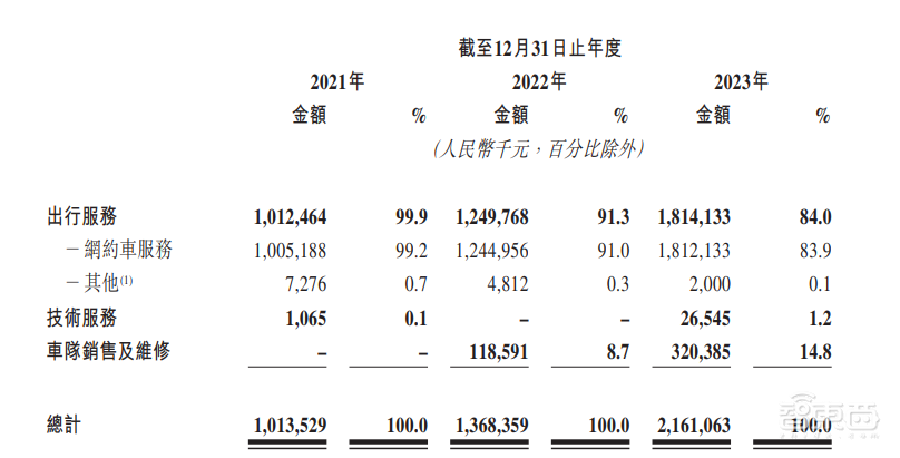 首日破发,大湾区第二大网约车平台上市!腾讯是股东,已落地无人出租