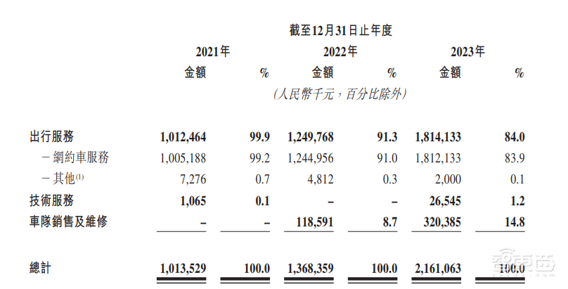 首日破发，大湾区第二大网约车平台上市！腾讯是股东，已落地无人出租