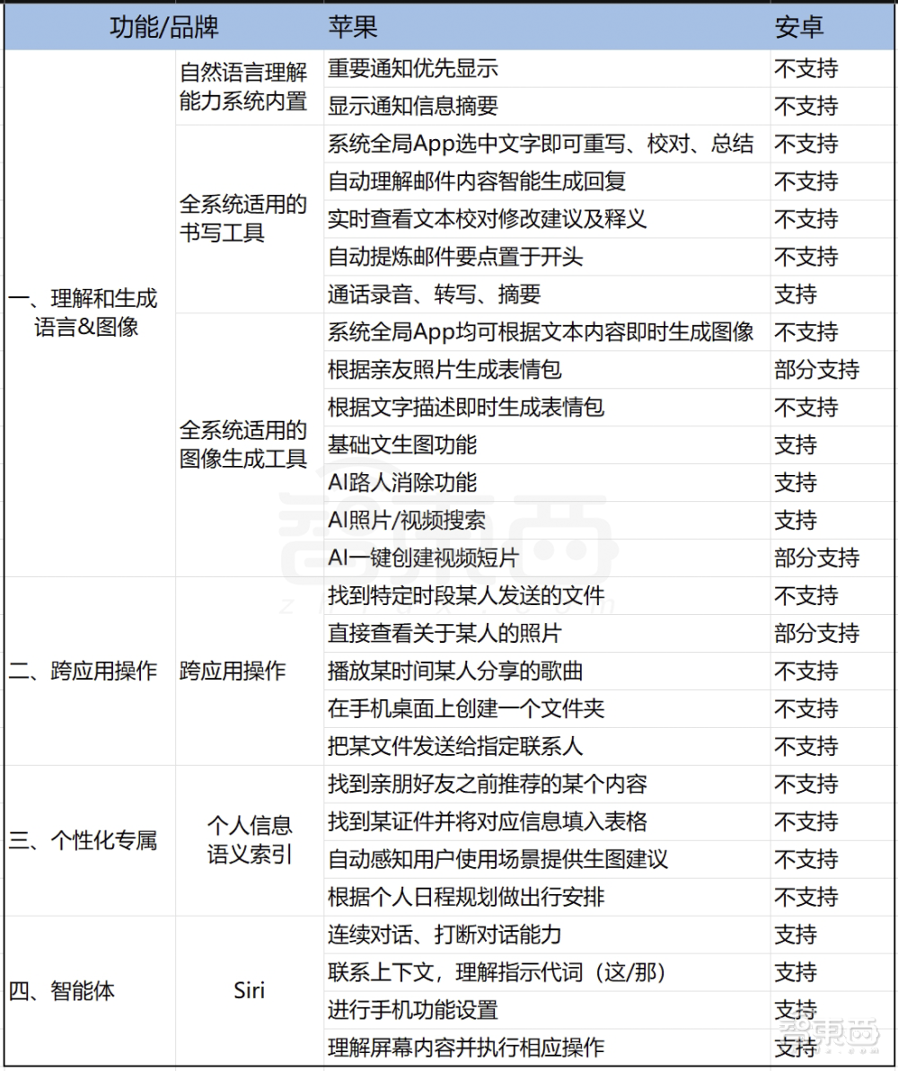 AI手机，苹果摸着安卓过河？