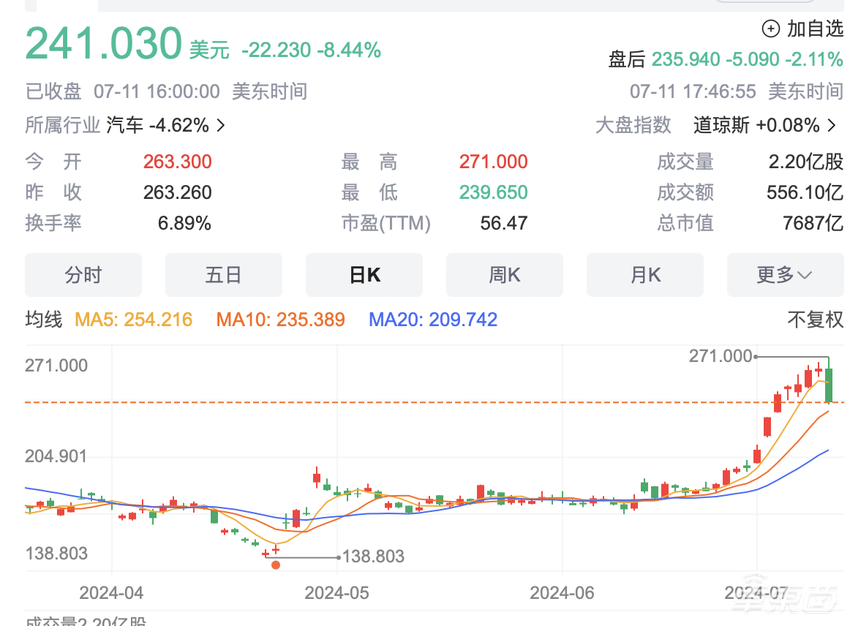 突发！特斯拉市值一夜狂跌5000亿元，无人出租延期至10月发布