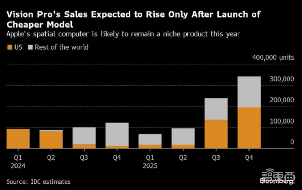 苹果Vision Pro美国Q3销量将环比暴跌75%，IDC副总裁：内容缺乏是硬伤