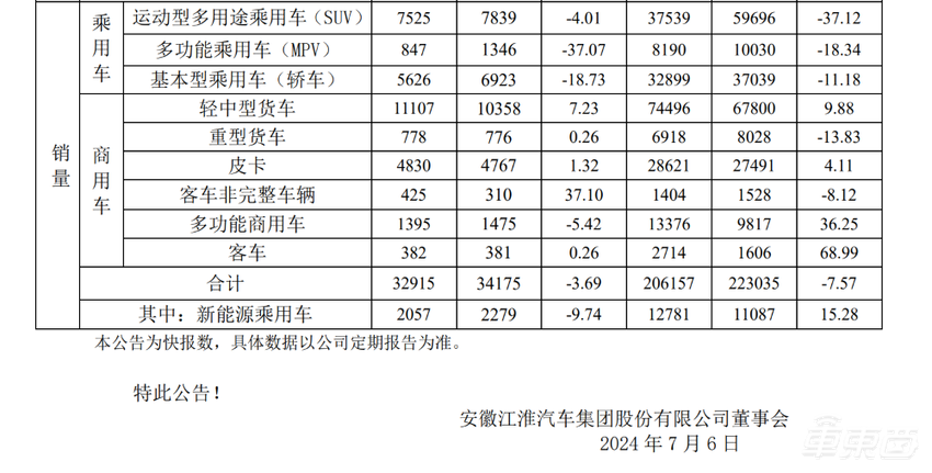 江淮汽车董事长：与华为合作车型明年上半年上市，价格在百万区间