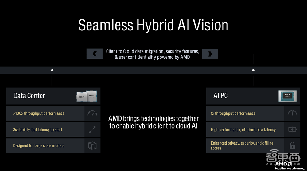 杀入AI PC战场，AMD这次动真格了！