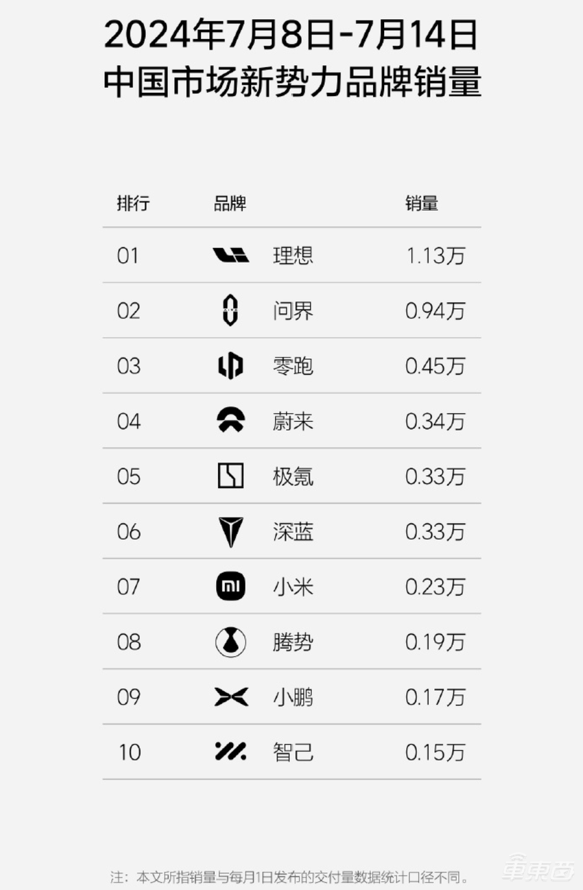小米周销下跌4成！理想超问界近2000台，5家新势力暴跌