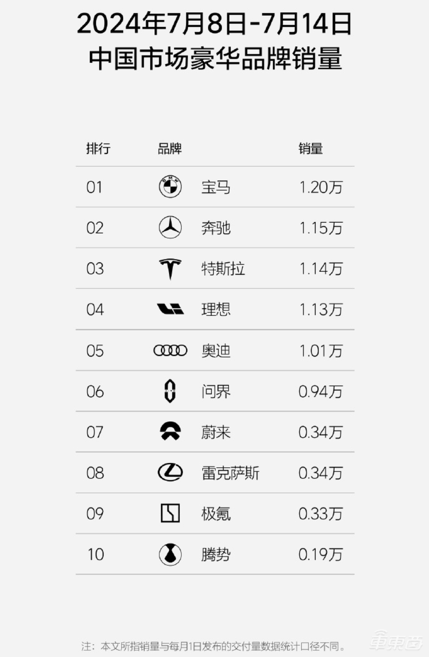 小米周销下跌4成！理想超问界近2000台，5家新势力暴跌