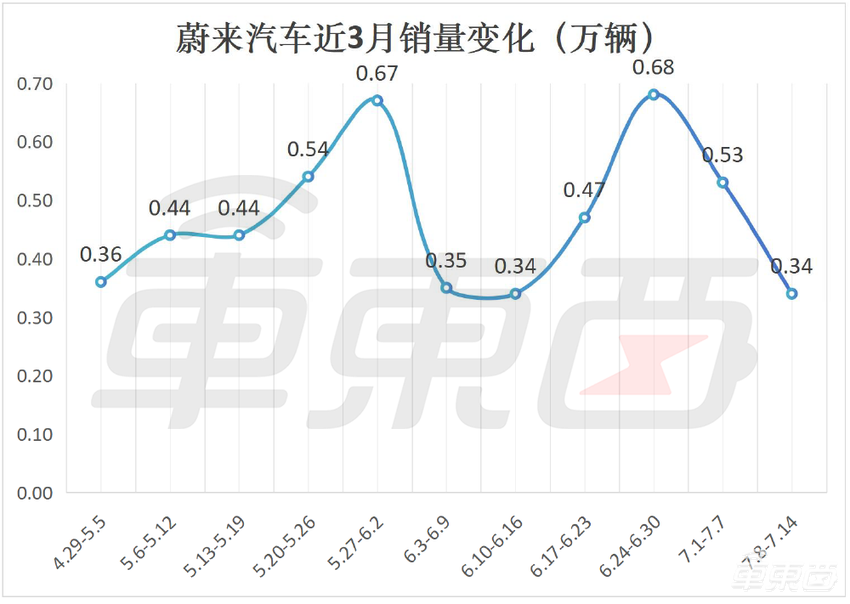 小米周销下跌4成！理想超问界近2000台，5家新势力暴跌