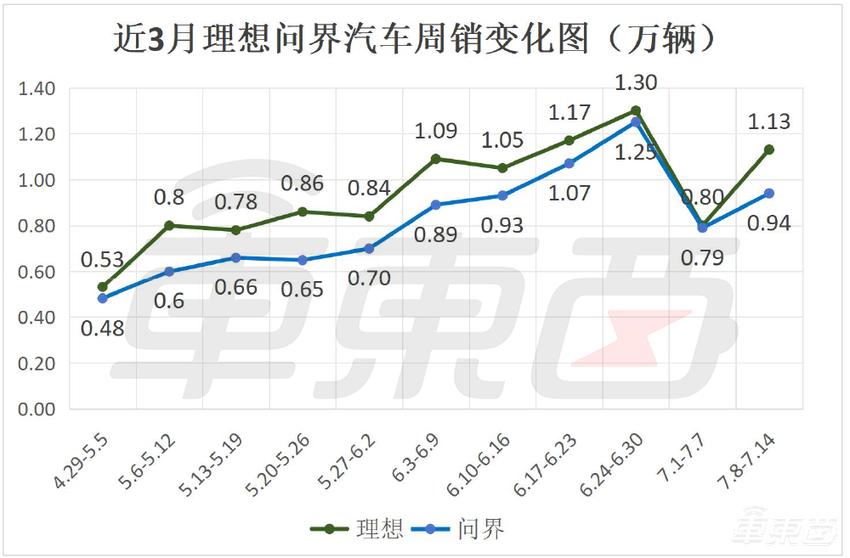 小米周销下跌4成！理想超问界近2000台，5家新势力暴跌