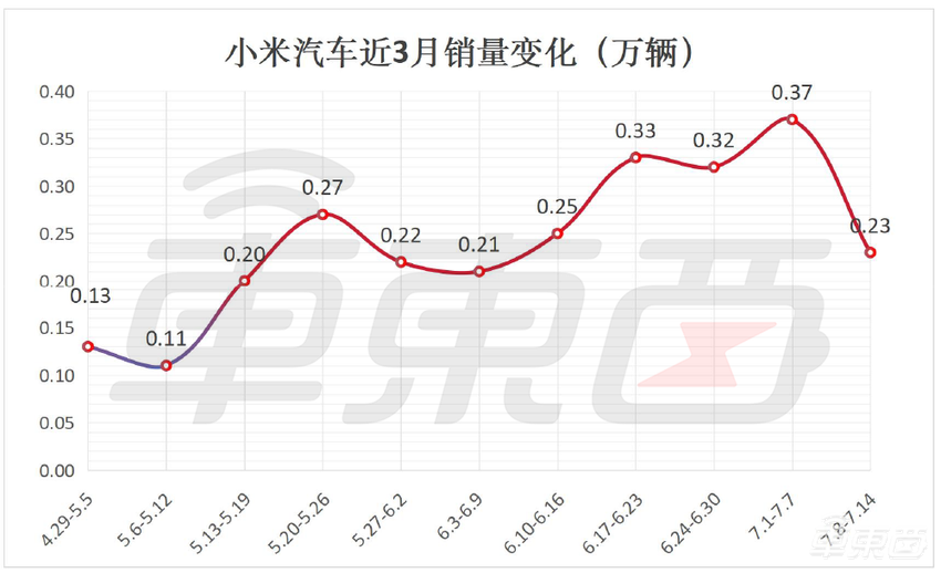 小米周销下跌4成！理想超问界近2000台，5家新势力暴跌