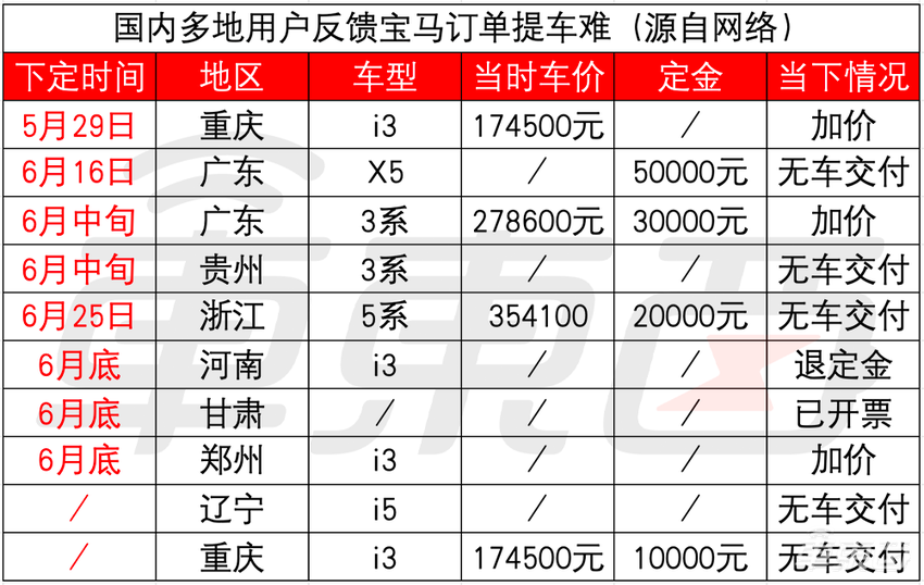 宝马涨价，4S店拒绝交车，三败俱伤的真相