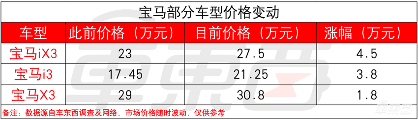 宝马涨价，4S店拒绝交车，三败俱伤的真相