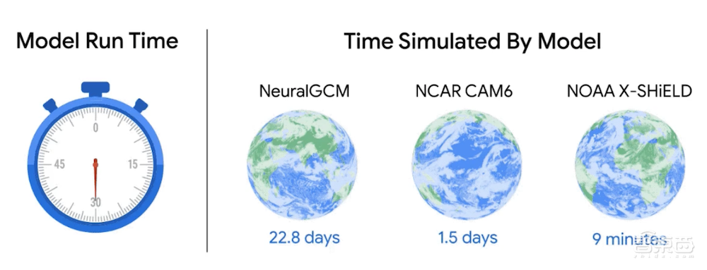成本降到十万分之一！生成一周大气模拟仅需9.2秒，谷歌气候模型登Nature