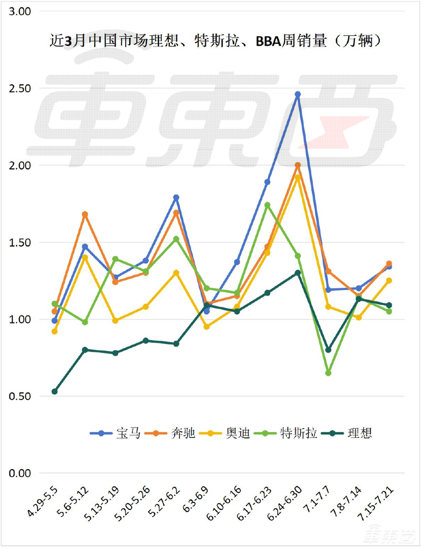 小米连续两周销量下滑，理想再超特斯拉！BBA却逆势上涨了