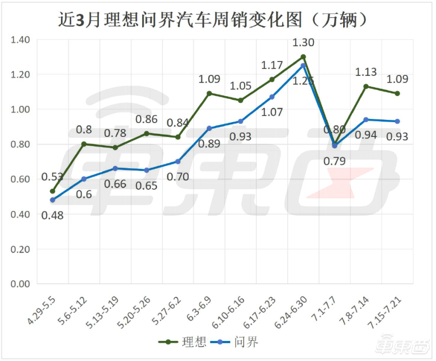 小米连续两周销量下滑，理想再超特斯拉！BBA却逆势上涨了