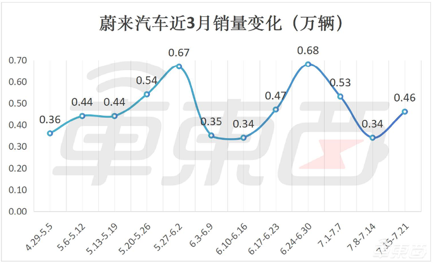 小米连续两周销量下滑，理想再超特斯拉！BBA却逆势上涨了