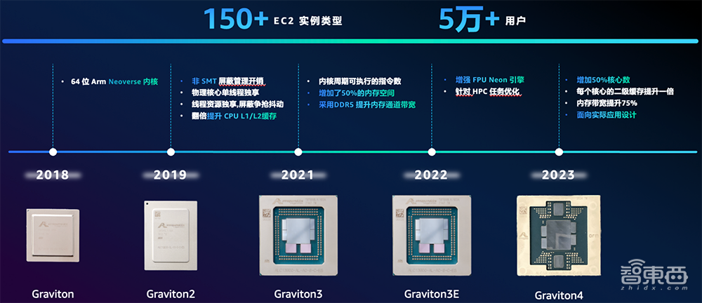 云巨头大暴走,自研CPU落地200万张!新一轮芯片洗牌开始了