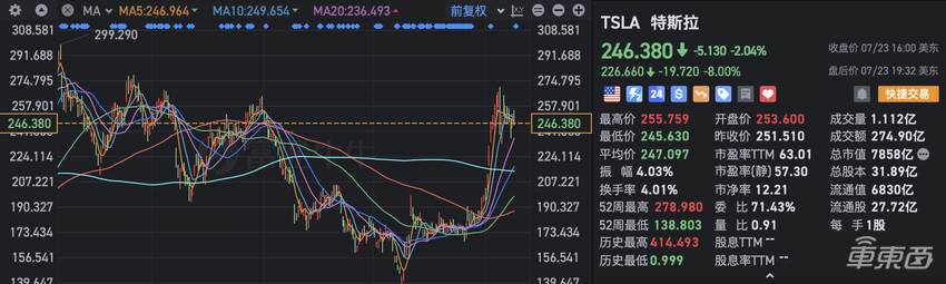 马斯克剧透FSD入华时间表！无人出租车10月10日发布，特斯拉盘后股价猛跌8%