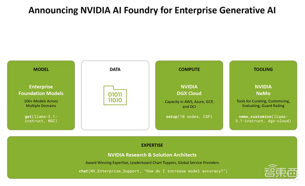 自定义Llama 3.1模型的利器来了！NVIDIA打造生成式AI代工厂，还有加速部署的微服务