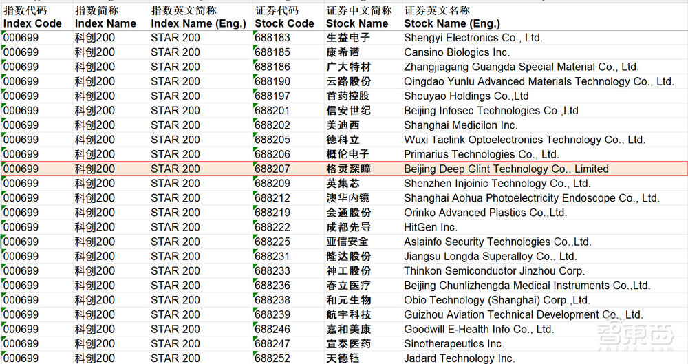 硬科技和高成长性获肯定 格灵深瞳同时入选科创AI和科创200两大指数