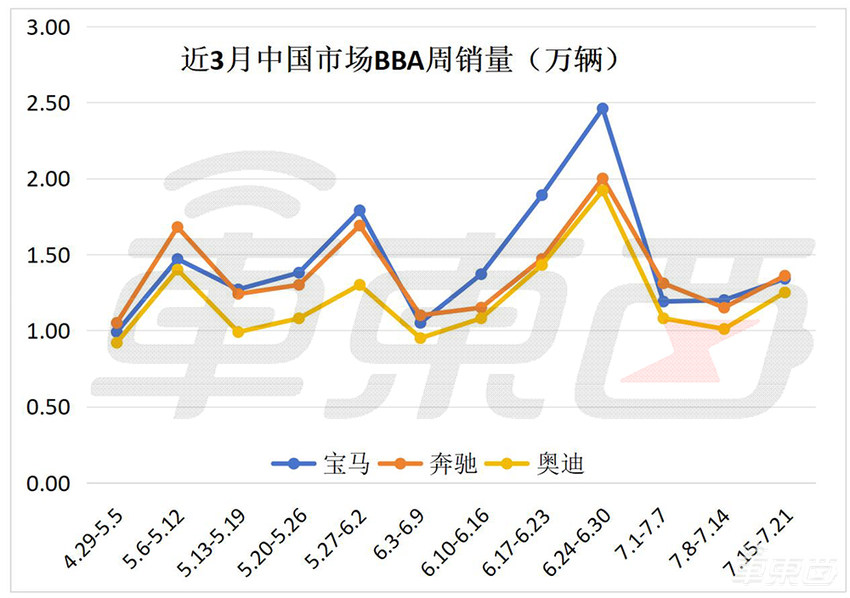 车圈价格战500天：比亚迪发起总攻，新造车“开小号”应战，BBA撤离