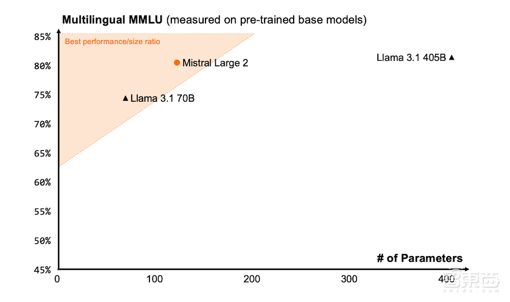 Mistral AI新旗舰模型挑战Llama 3.1！1230亿参数性能直逼GPT-4o