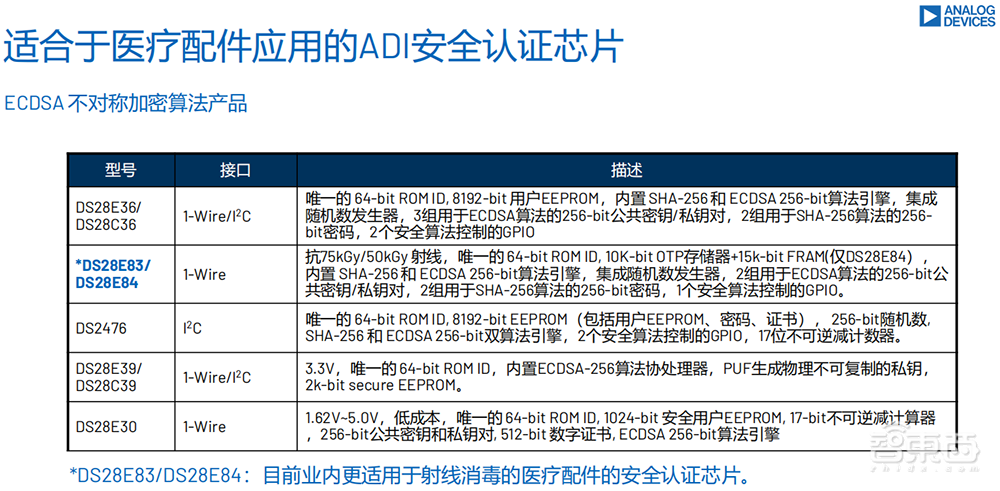 破解医疗健康落地难点，芯片巨头拿出独家锦囊