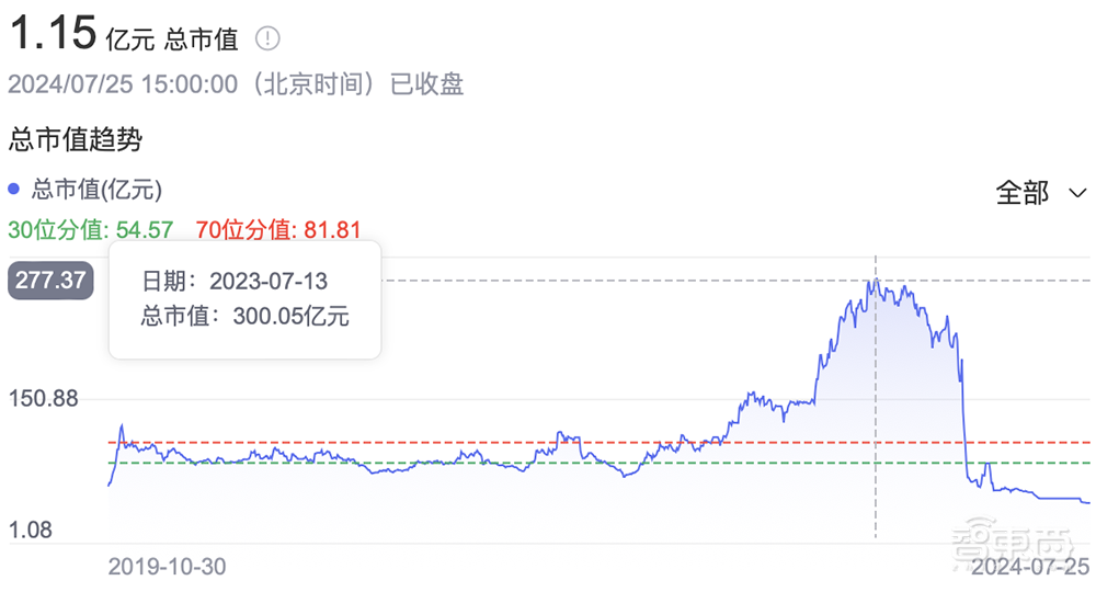 300亿芯片大牛股退市！市值跌没99.7%