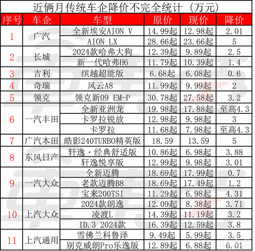 车圈价格战500天：比亚迪发起总攻，新造车“开小号”应战，BBA撤离