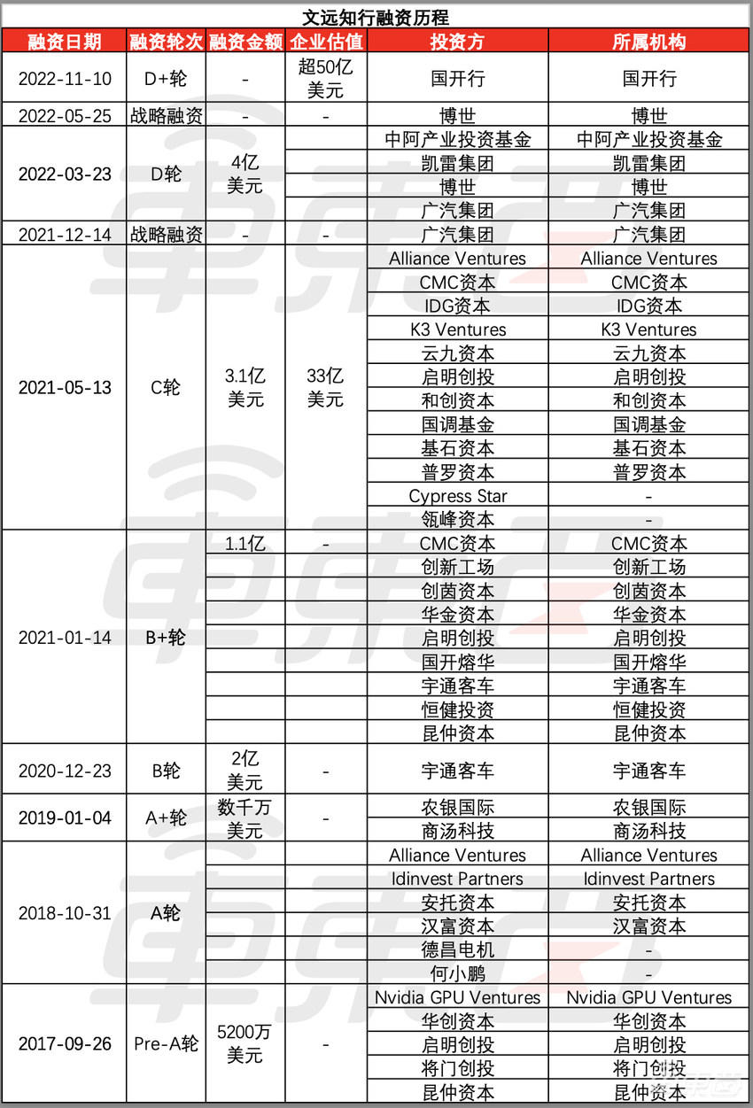 国内通用智驾第一股赴美IPO!何小鹏、英伟达、博世都投了,估值370亿元
