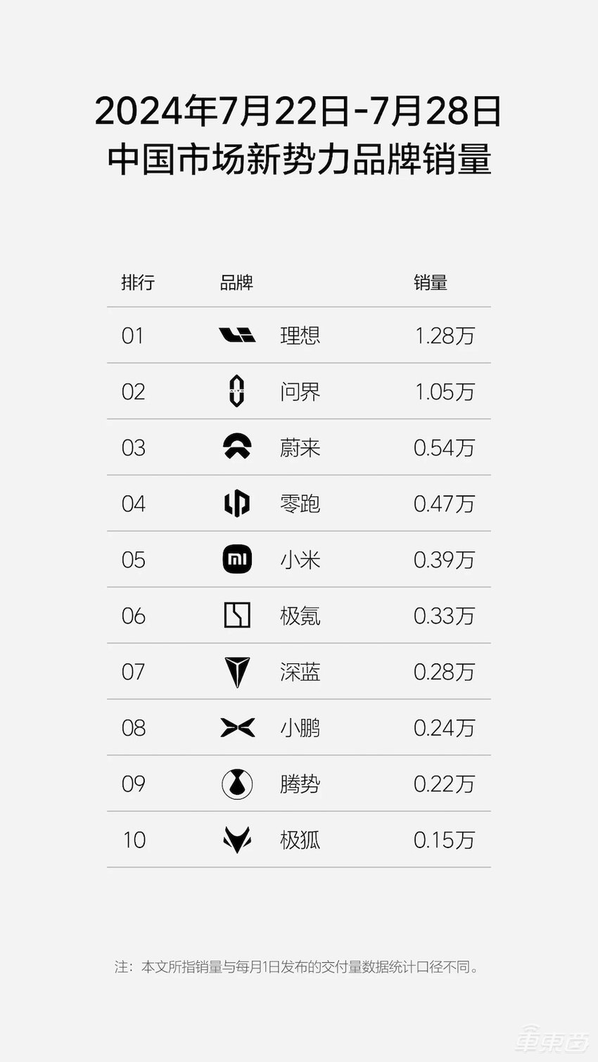 小米周销暴增260%！理想问界差距扩大至2300台，BBA销量继续增长