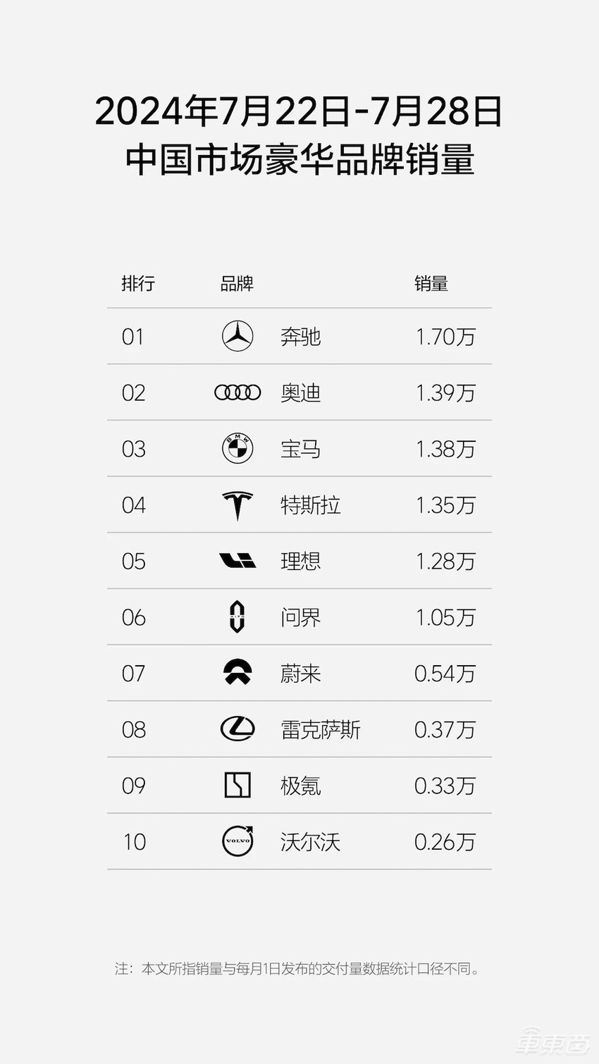 小米周销暴增260%！理想问界差距扩大至2300台，BBA销量继续增长