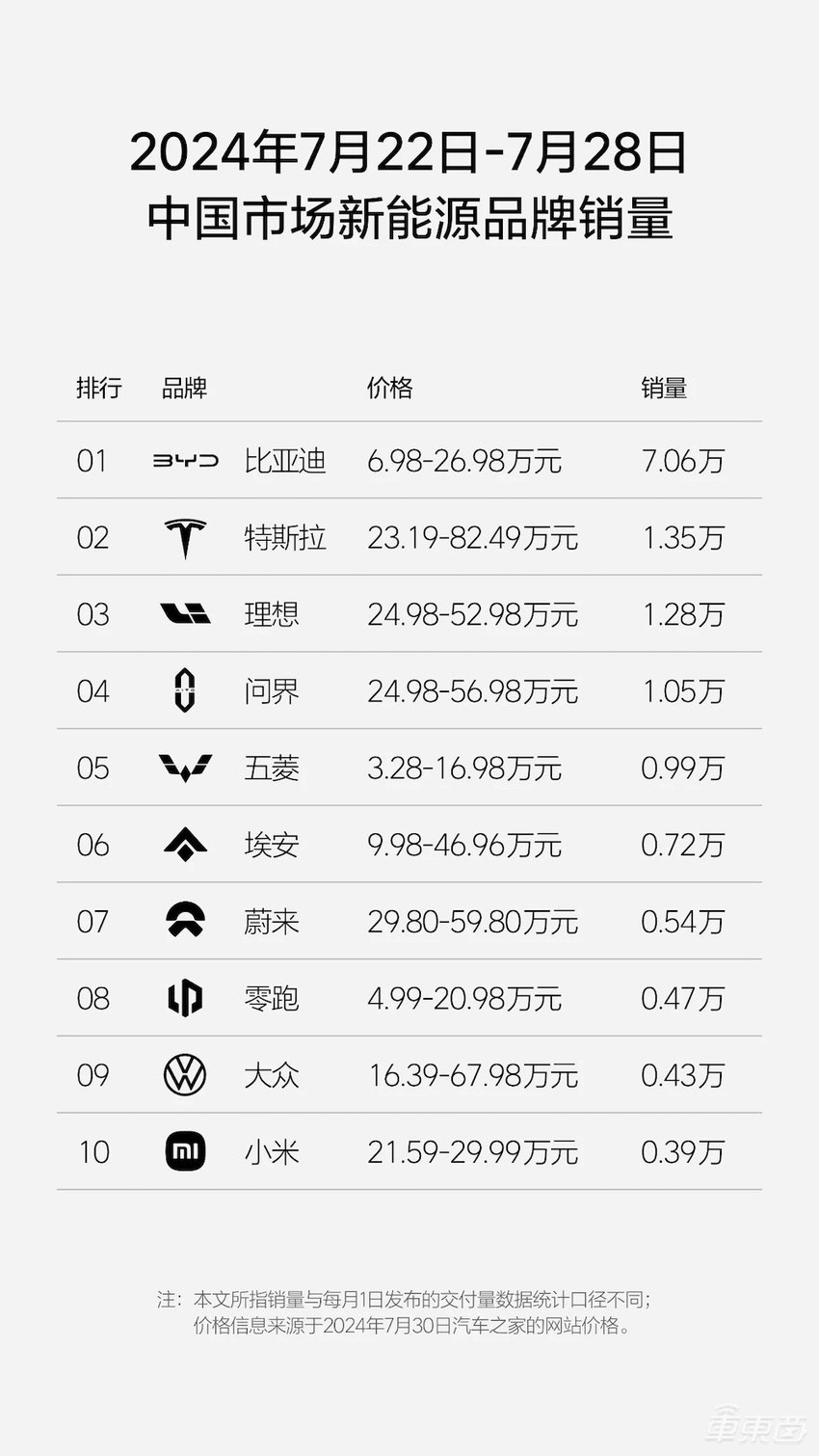 小米周销暴增260%！理想问界差距扩大至2300台，BBA销量继续增长