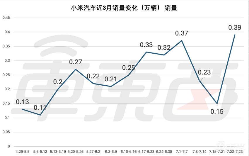 小米周销暴增260%！理想问界差距扩大至2300台，BBA销量继续增长