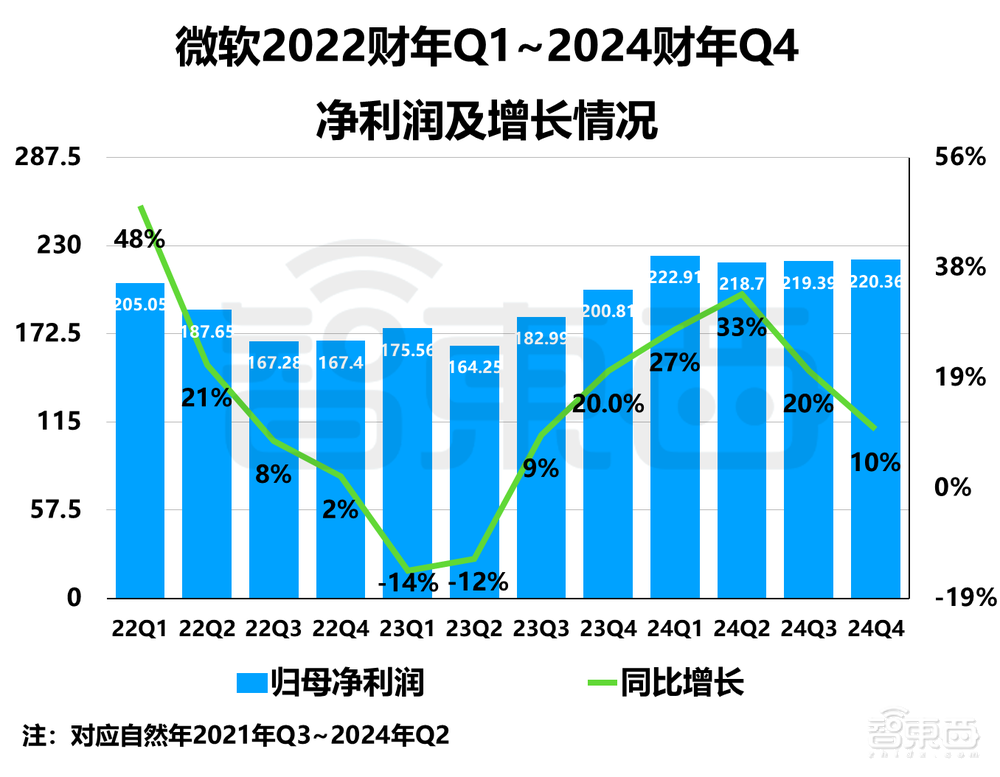 AI带不飞云巨头